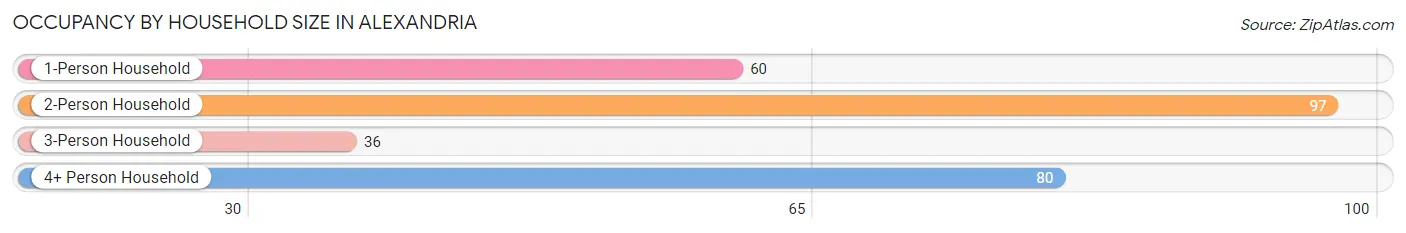 Occupancy by Household Size in Alexandria