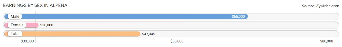 Earnings by Sex in Alpena