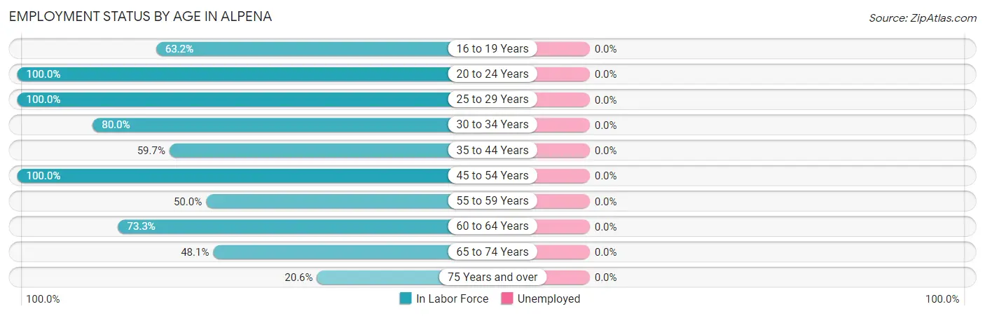 Employment Status by Age in Alpena