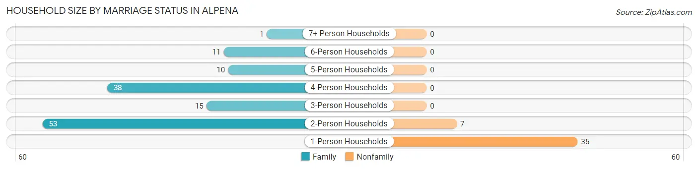 Household Size by Marriage Status in Alpena