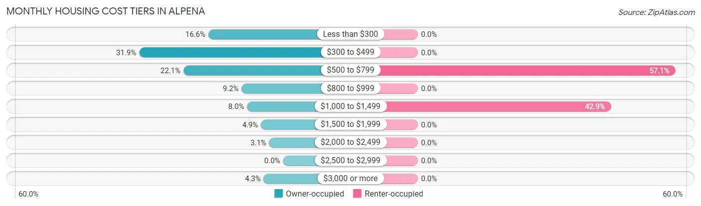 Monthly Housing Cost Tiers in Alpena