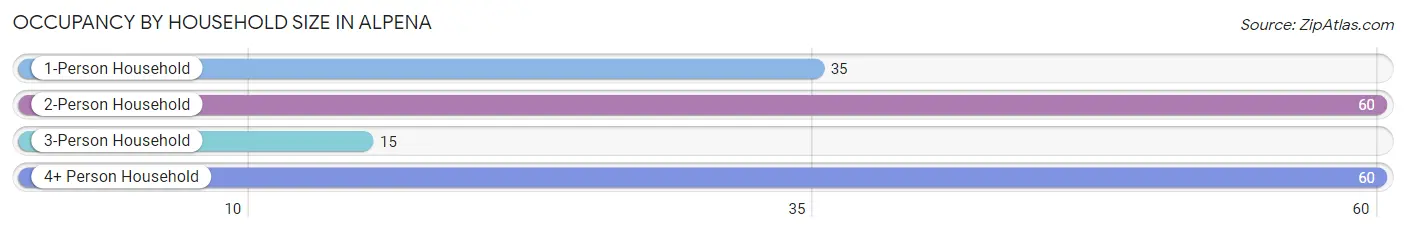 Occupancy by Household Size in Alpena