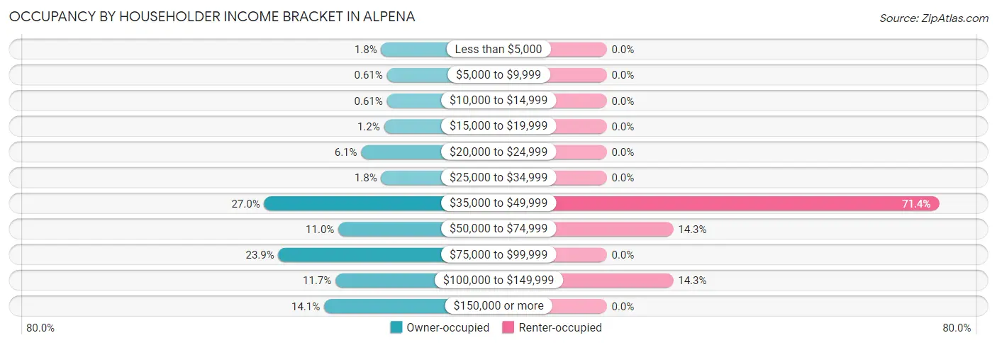 Occupancy by Householder Income Bracket in Alpena