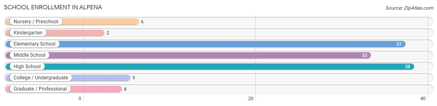 School Enrollment in Alpena