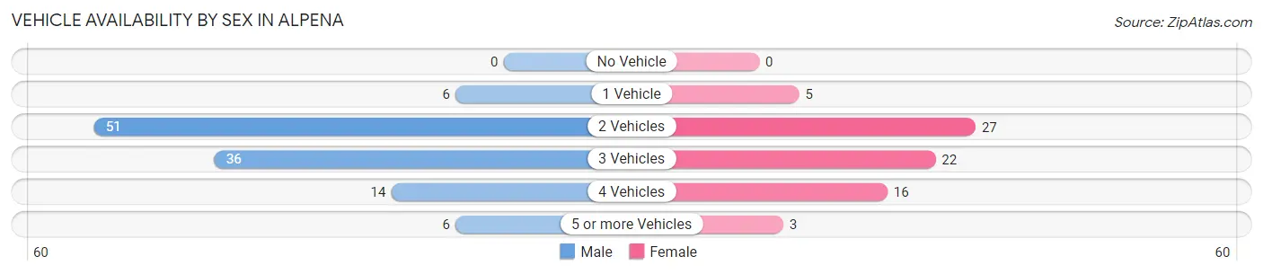 Vehicle Availability by Sex in Alpena