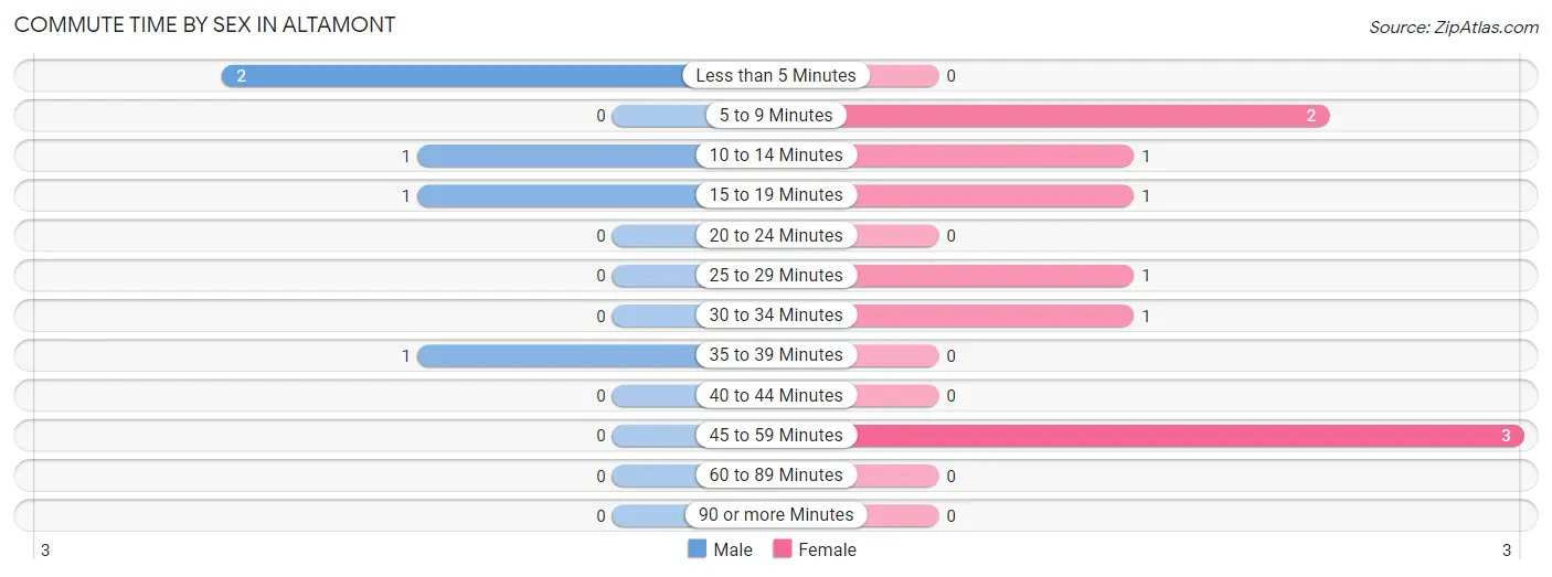 Commute Time by Sex in Altamont