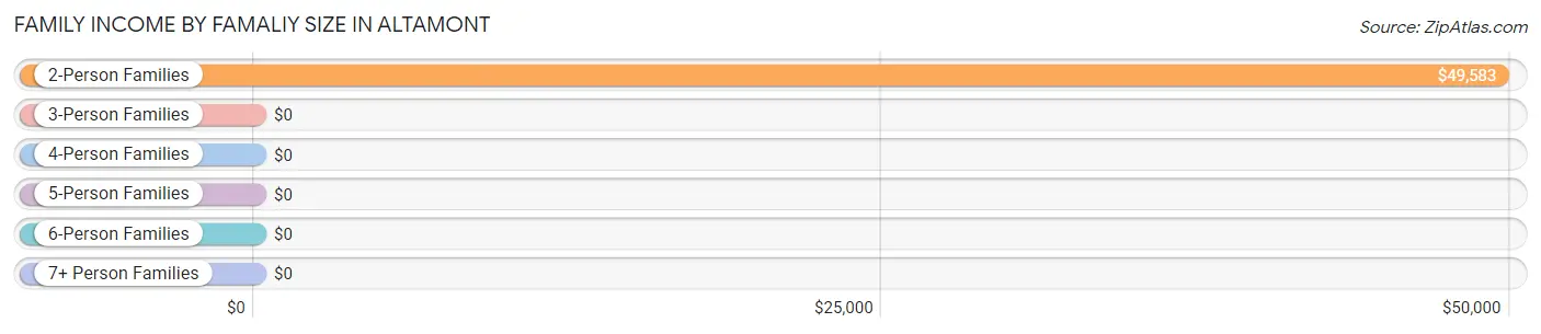 Family Income by Famaliy Size in Altamont