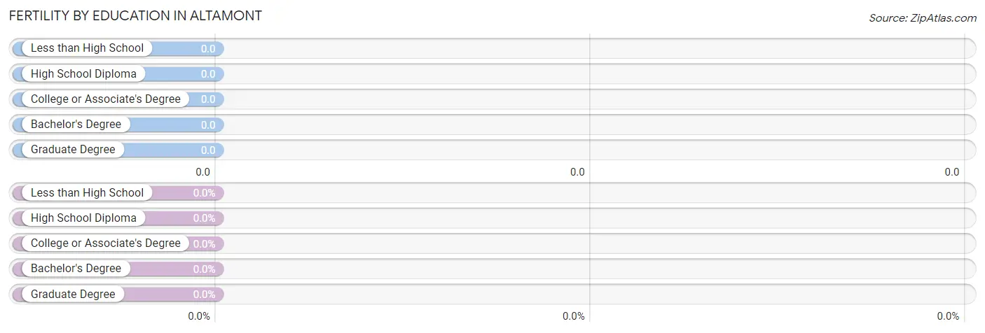 Female Fertility by Education Attainment in Altamont