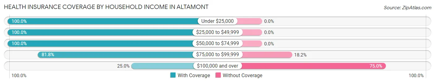 Health Insurance Coverage by Household Income in Altamont