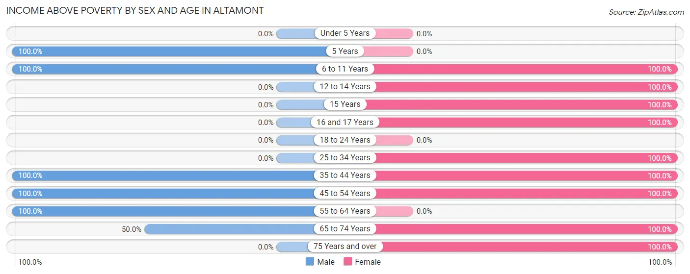 Income Above Poverty by Sex and Age in Altamont