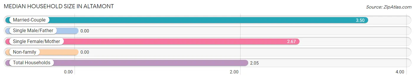 Median Household Size in Altamont