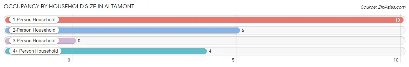 Occupancy by Household Size in Altamont