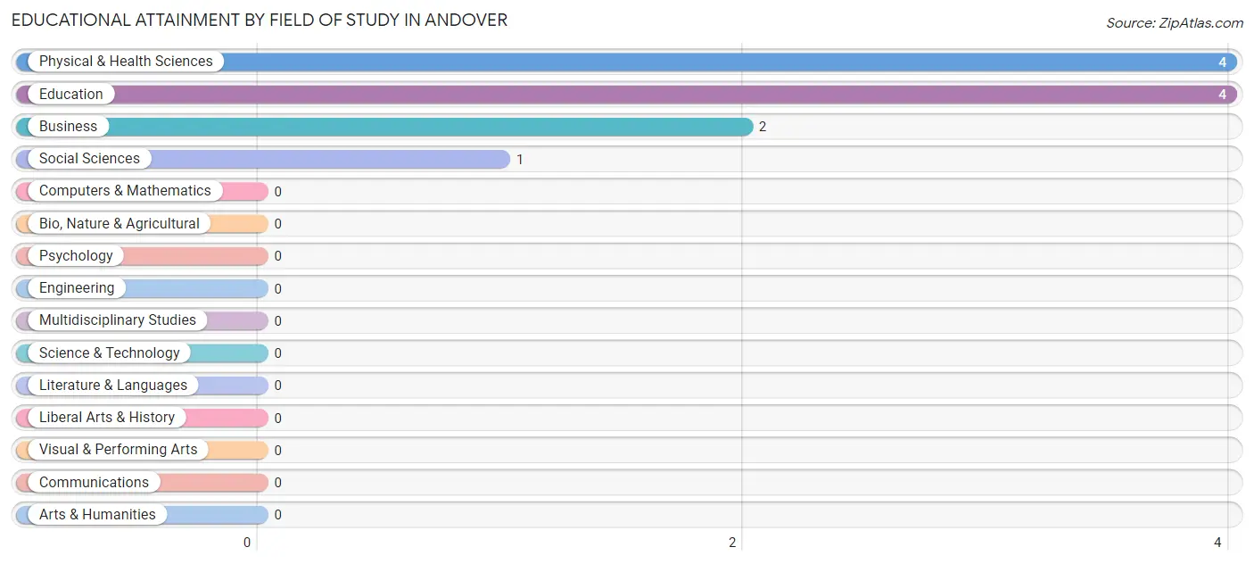 Educational Attainment by Field of Study in Andover