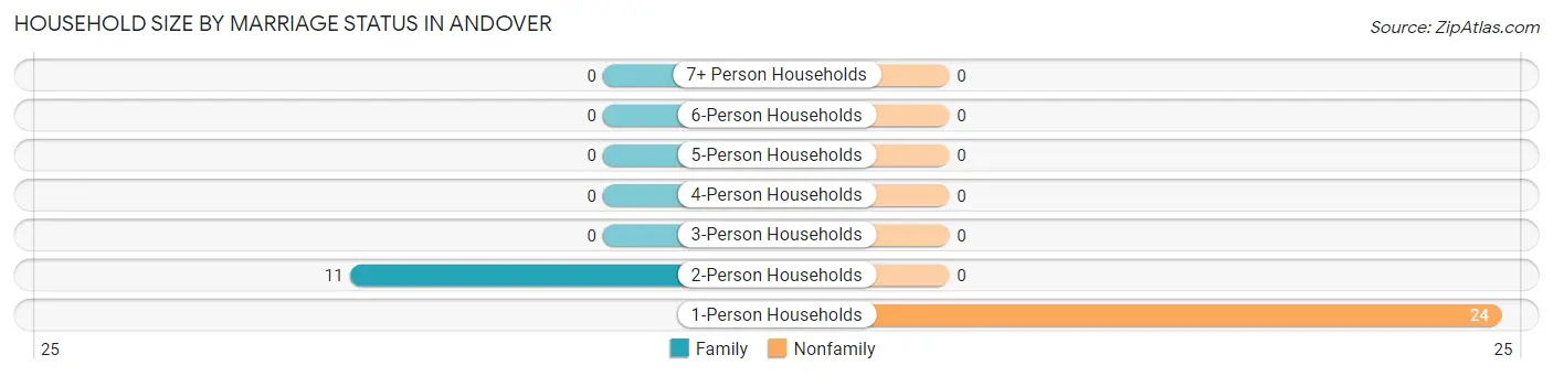 Household Size by Marriage Status in Andover