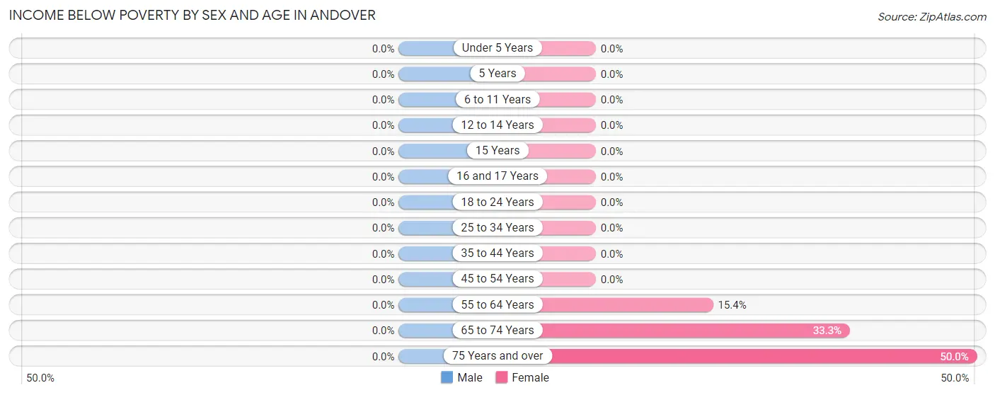 Income Below Poverty by Sex and Age in Andover