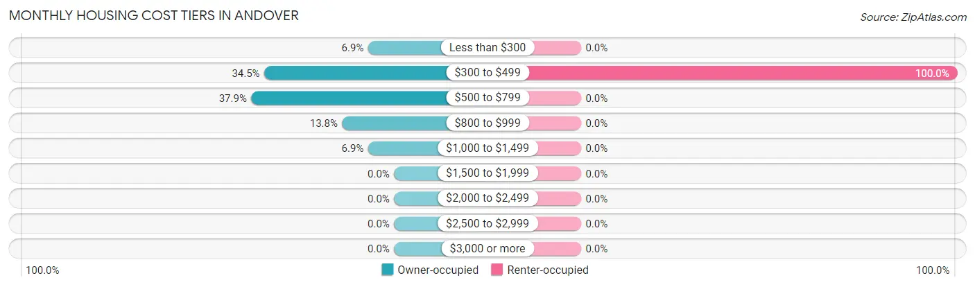 Monthly Housing Cost Tiers in Andover
