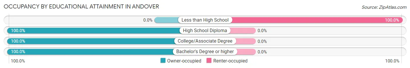 Occupancy by Educational Attainment in Andover