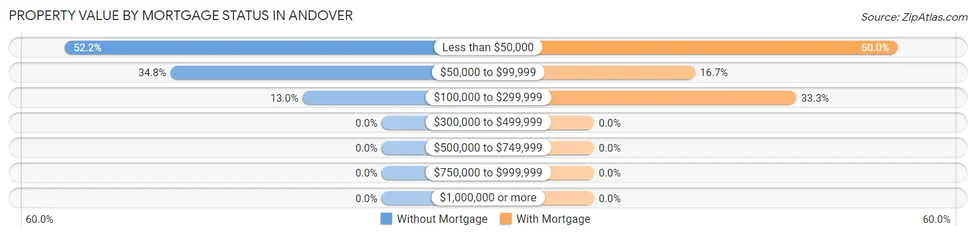 Property Value by Mortgage Status in Andover