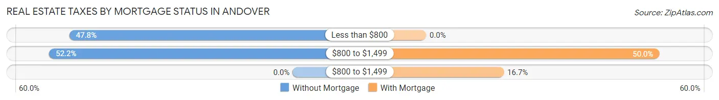 Real Estate Taxes by Mortgage Status in Andover