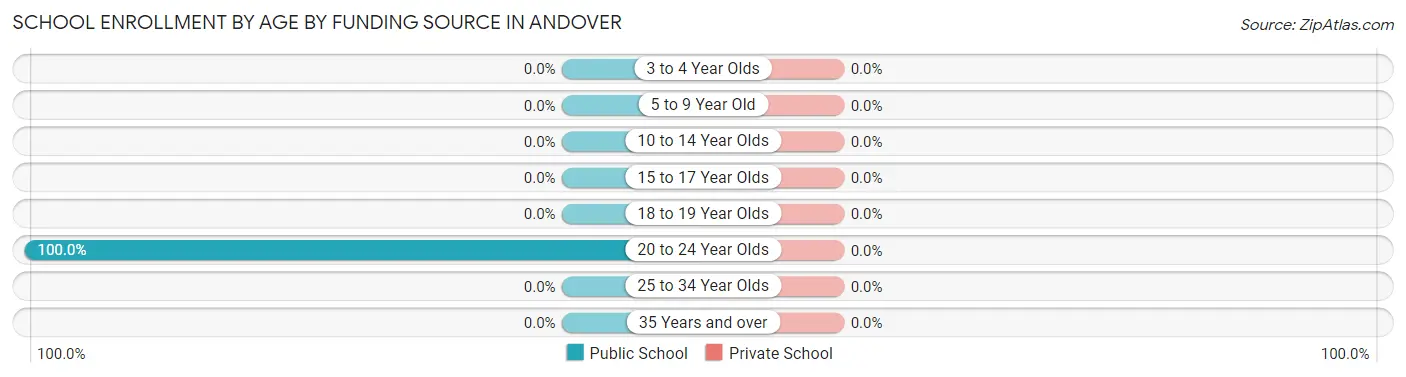 School Enrollment by Age by Funding Source in Andover