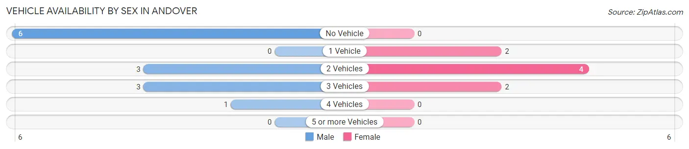 Vehicle Availability by Sex in Andover