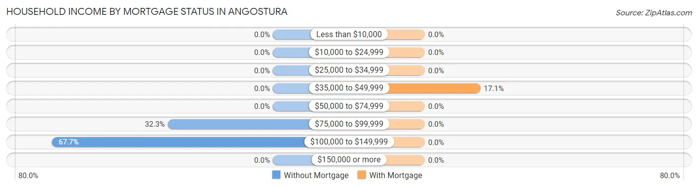 Household Income by Mortgage Status in Angostura