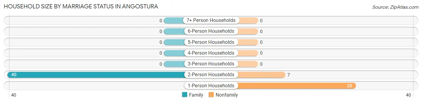 Household Size by Marriage Status in Angostura