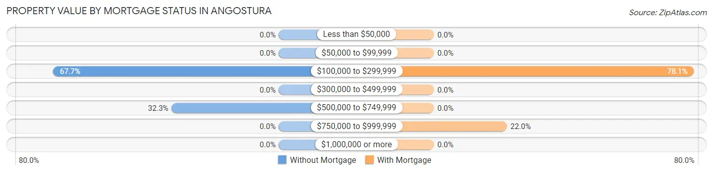 Property Value by Mortgage Status in Angostura