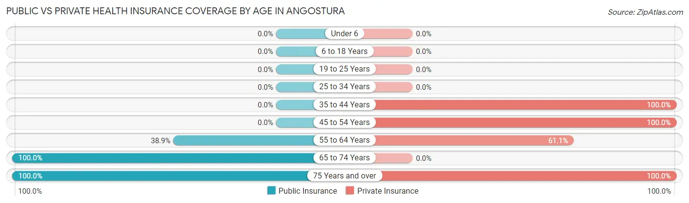 Public vs Private Health Insurance Coverage by Age in Angostura