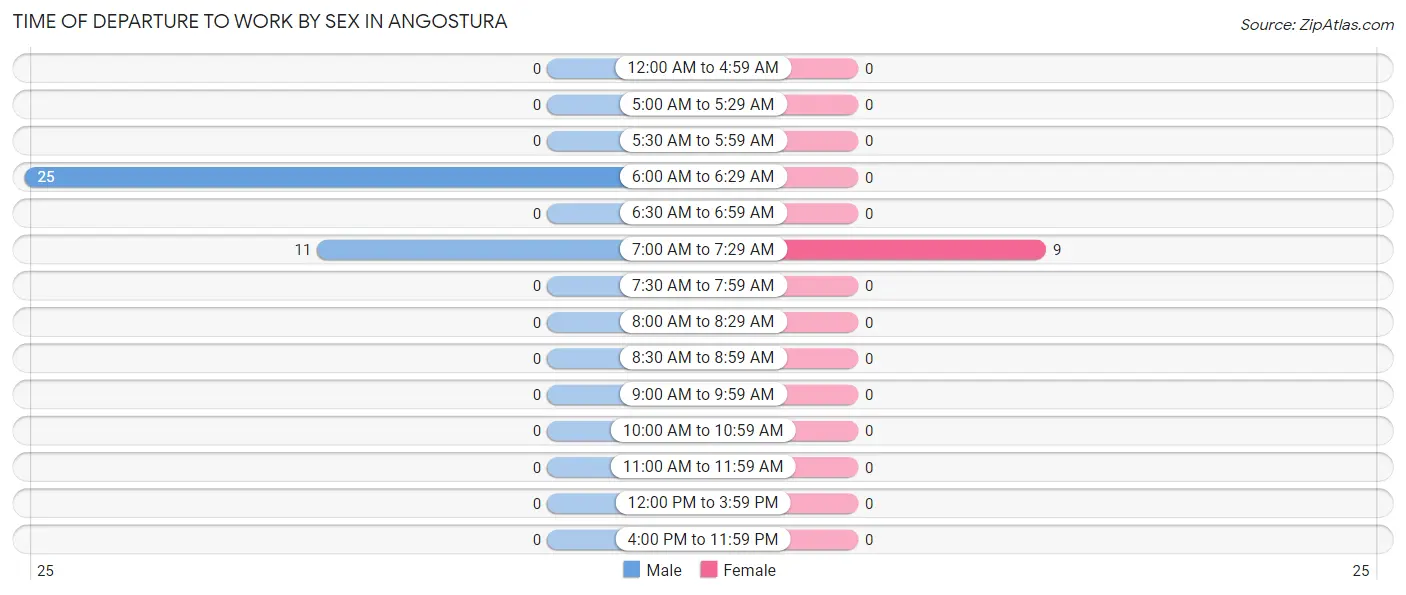 Time of Departure to Work by Sex in Angostura