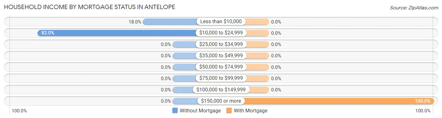 Household Income by Mortgage Status in Antelope