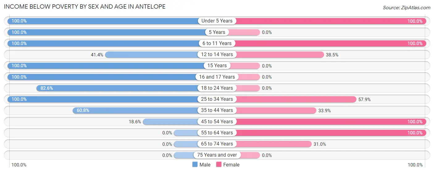 Income Below Poverty by Sex and Age in Antelope
