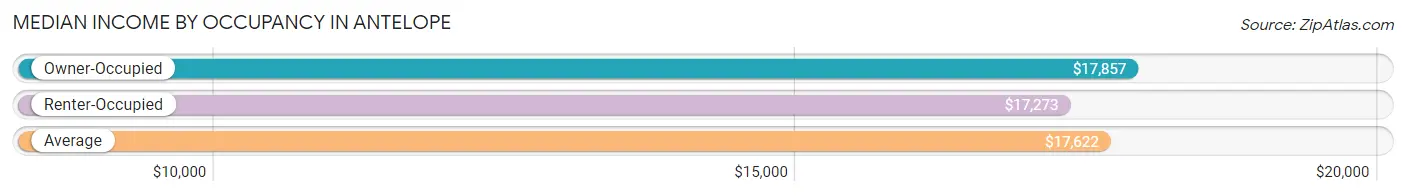 Median Income by Occupancy in Antelope