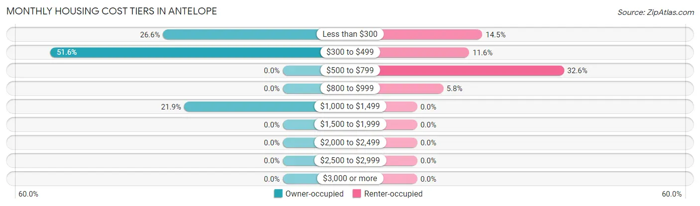 Monthly Housing Cost Tiers in Antelope