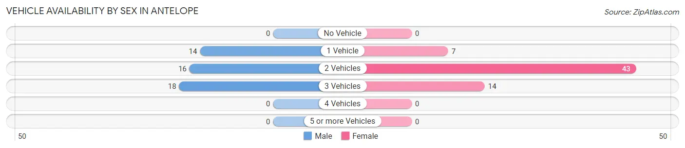 Vehicle Availability by Sex in Antelope