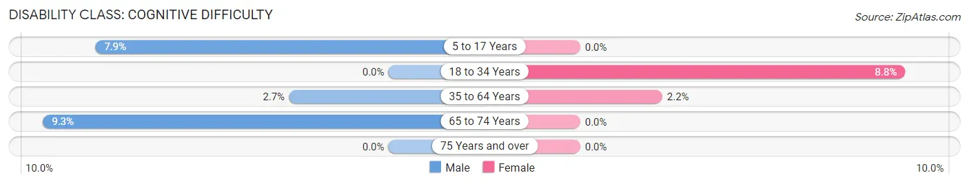 Disability in Arlington: <span>Cognitive Difficulty</span>