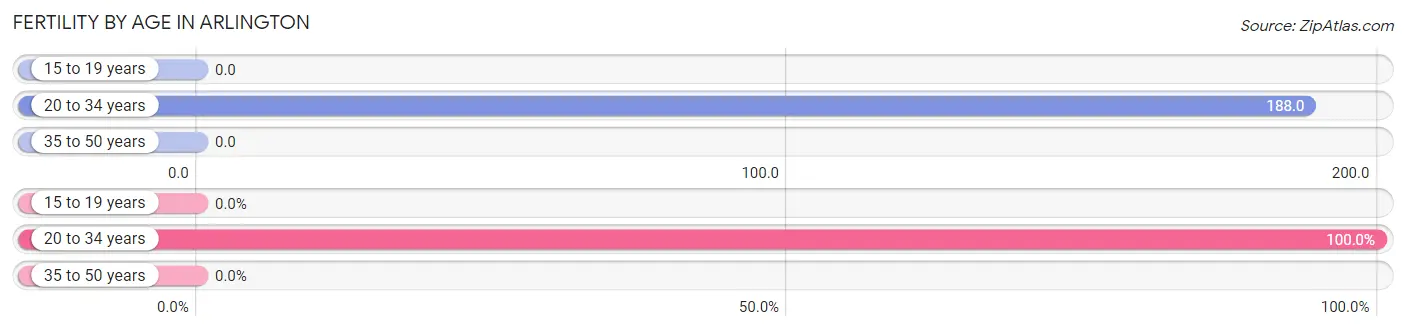 Female Fertility by Age in Arlington