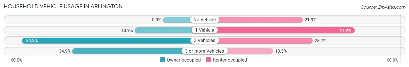Household Vehicle Usage in Arlington