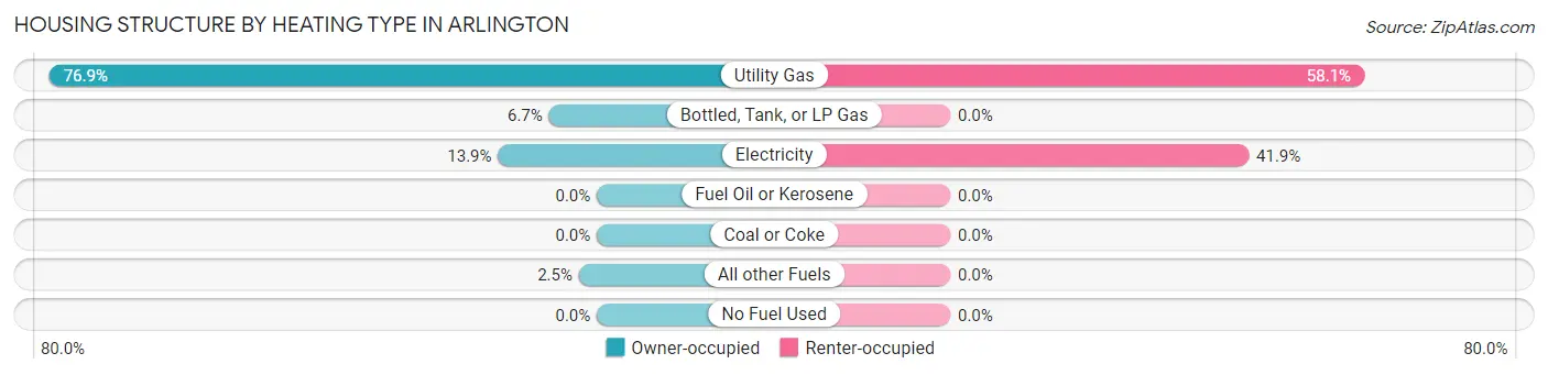 Housing Structure by Heating Type in Arlington