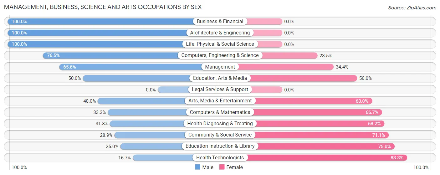 Management, Business, Science and Arts Occupations by Sex in Arlington