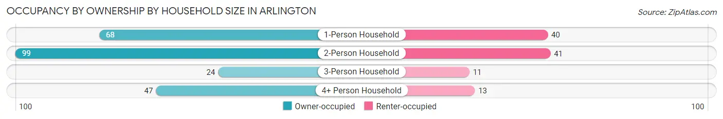 Occupancy by Ownership by Household Size in Arlington