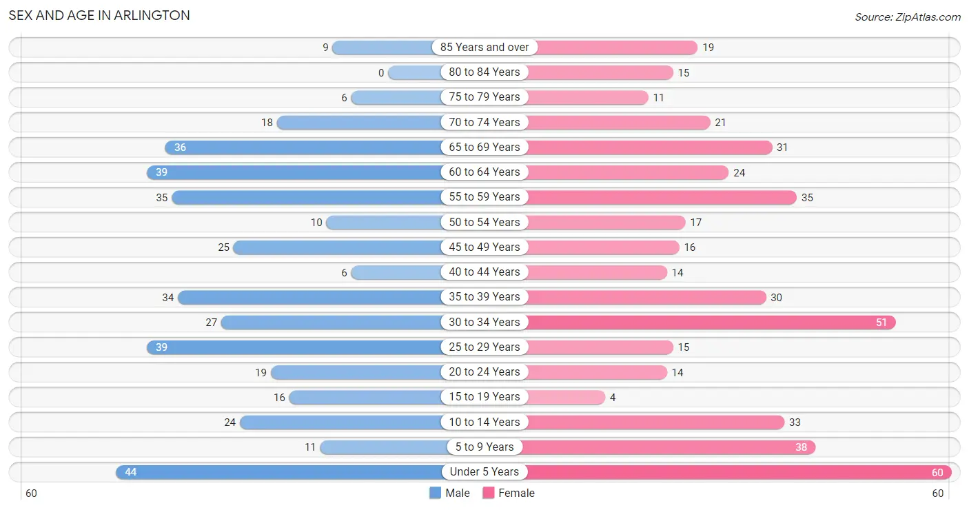 Sex and Age in Arlington