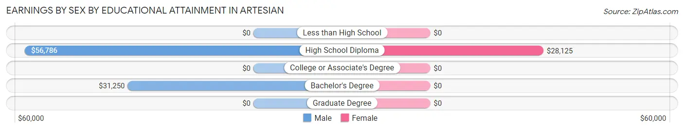 Earnings by Sex by Educational Attainment in Artesian