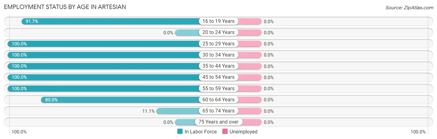 Employment Status by Age in Artesian