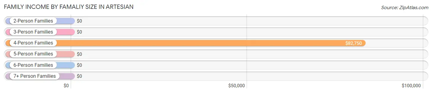 Family Income by Famaliy Size in Artesian