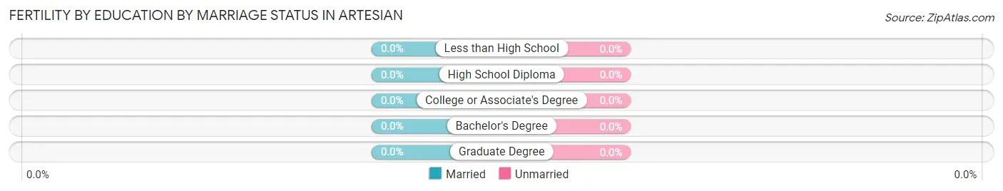 Female Fertility by Education by Marriage Status in Artesian