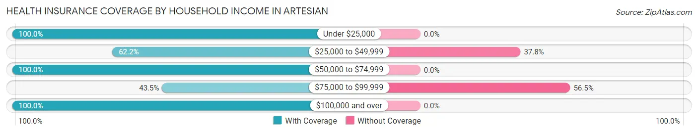 Health Insurance Coverage by Household Income in Artesian