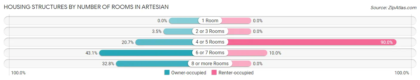Housing Structures by Number of Rooms in Artesian