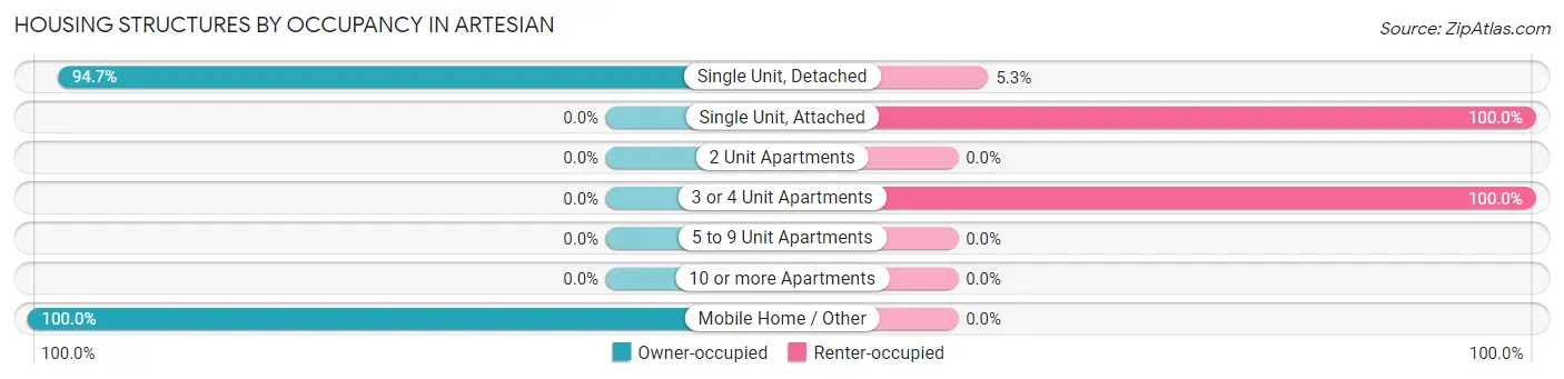 Housing Structures by Occupancy in Artesian