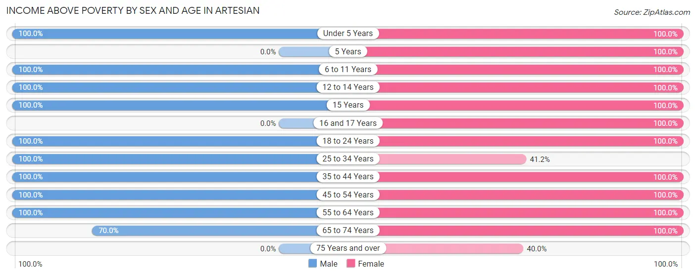 Income Above Poverty by Sex and Age in Artesian